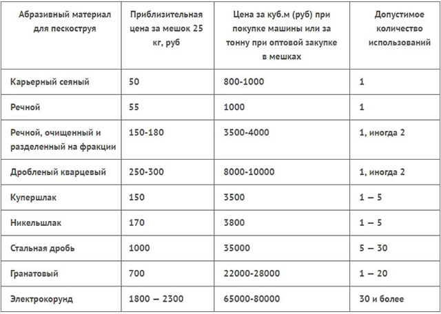 Электрокорунд для пескоструя таблица