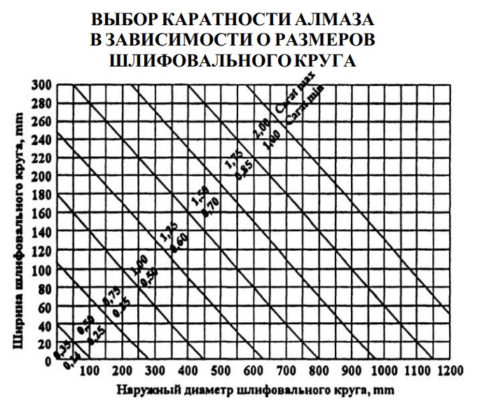 Зависимость каратности алмаза от диаметра круга