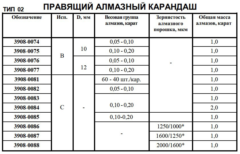 Карандаши алмазные (КЗПИ) Тип 02 - Размеры